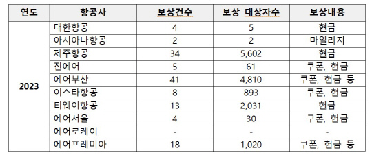 2023년 국적 항공사의 여객기 지연에 따른 보상건수·대상자수. 박상혁 더불어민주당 의원실 제공 자료 발췌